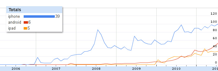 Drupal - iPhone and Android trends